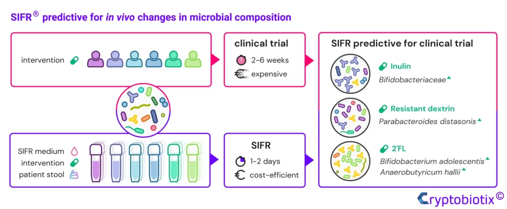 SIFR® predictive for clinical changes in gut microbiota composition